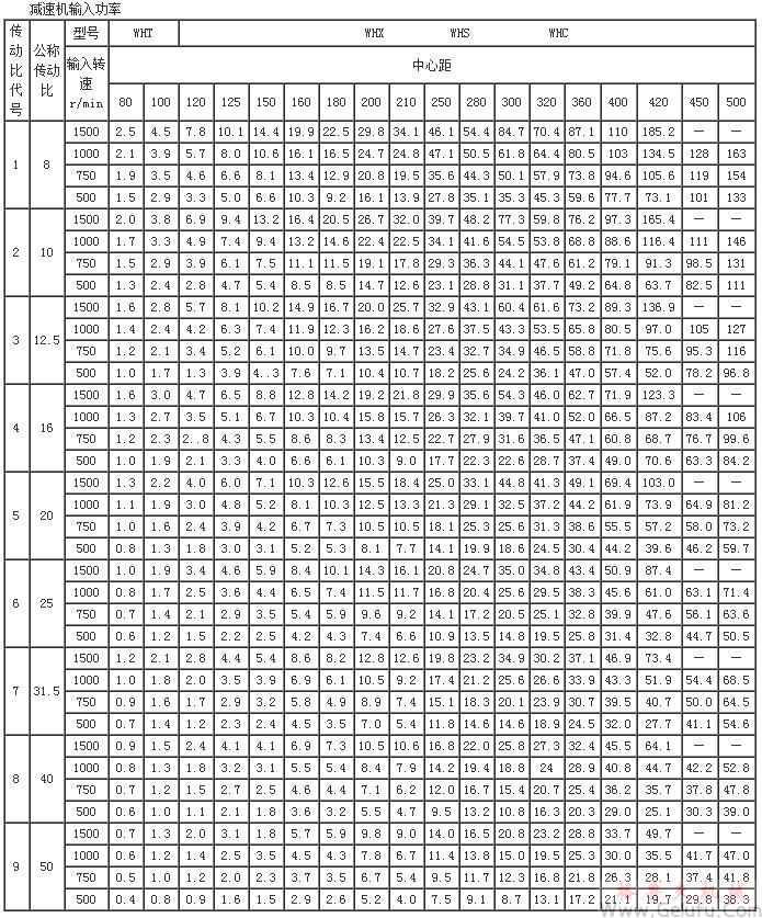 WHT、WHX、WHS、WHC型圓弧圓柱蝸桿減速機(jī)輸入功率JB2318—79