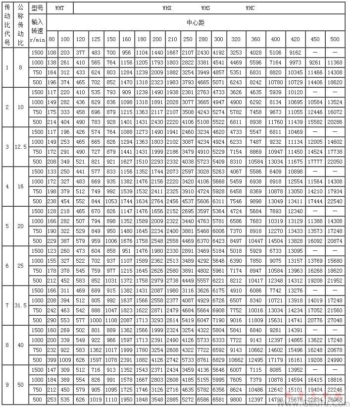 WHT、WHX、WHS、WHC型圓弧圓柱蝸桿減速機(jī)輸出轉(zhuǎn)矩JB2318—79